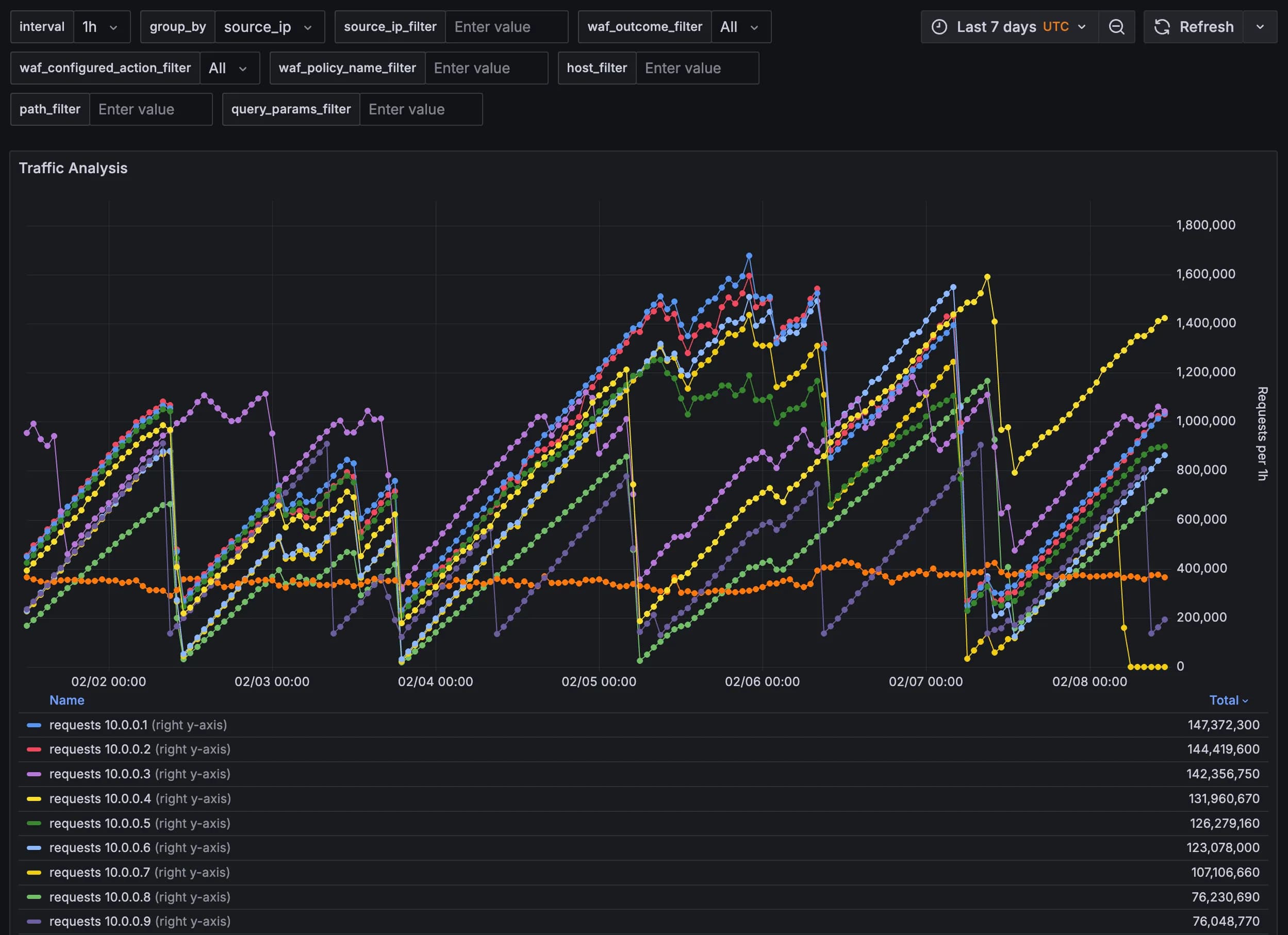 Advanced Google Cloud Load Balancing & Cloud Armor Analytics with Custom Dashboards