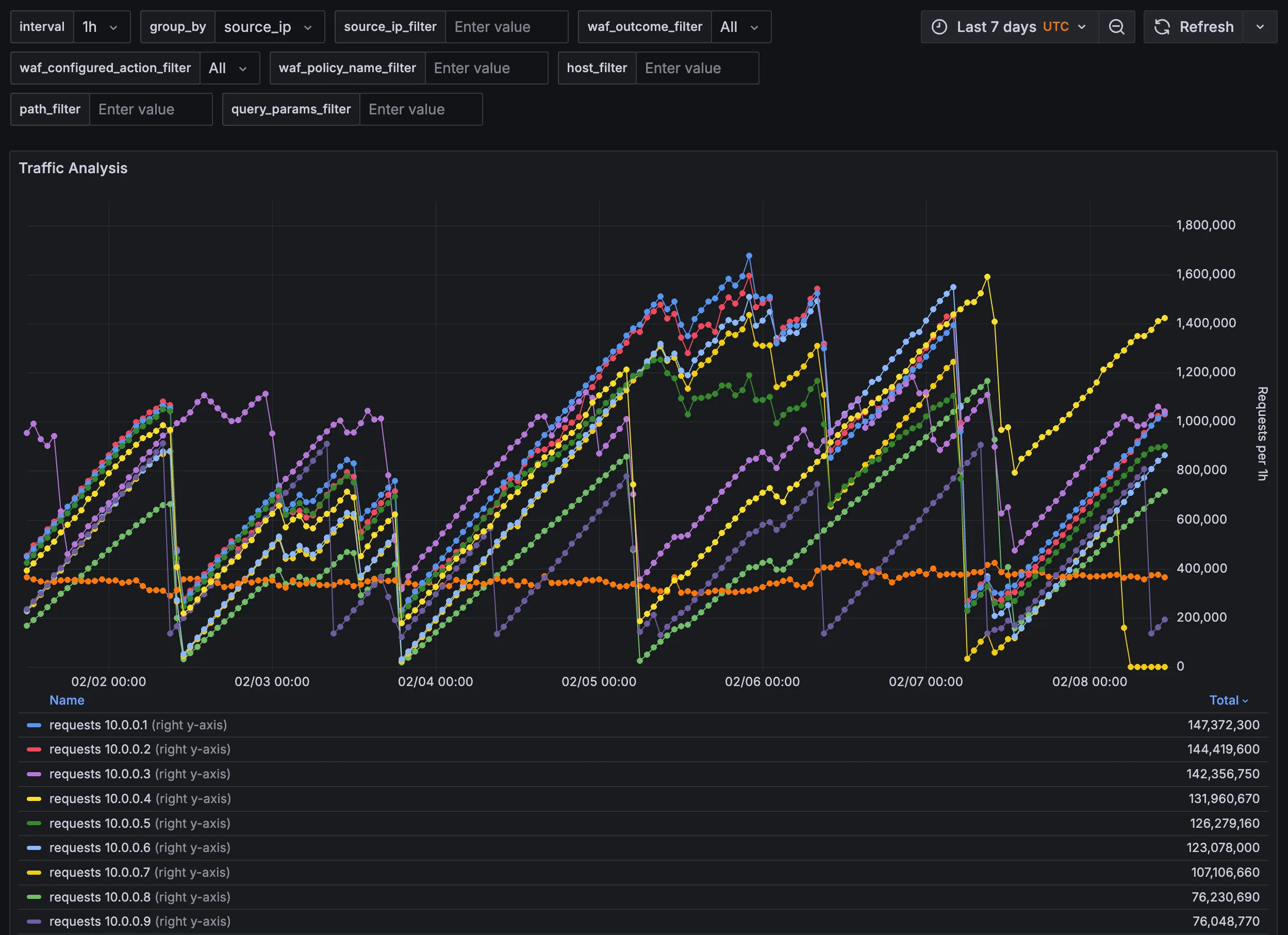 Advanced Google Cloud Load Balancing & Cloud Armor Analytics with ...